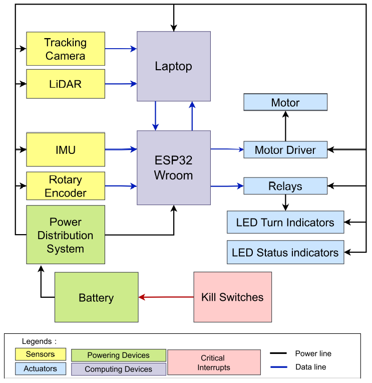 RBot hardware architecture: tracking camera and LiDAR feed a laptop; IMU and encoder feed ESP32; motor driver, relays and kill switches connect the control and power systems