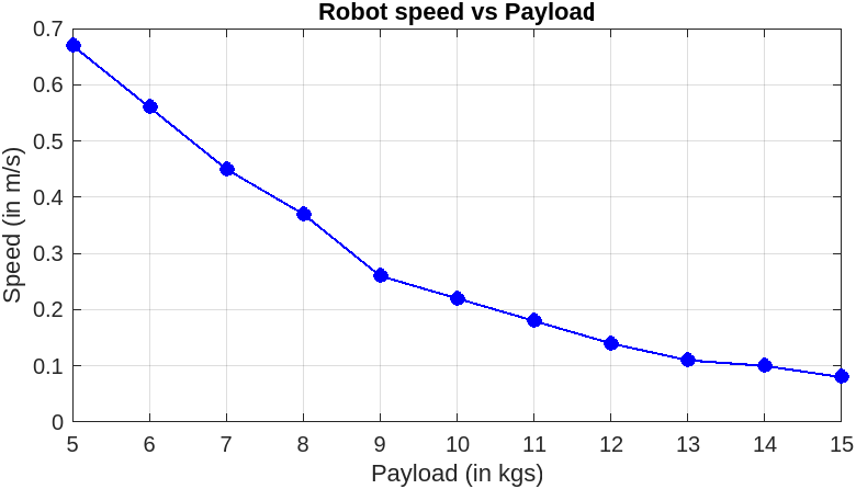 Source graph of robot speed versus payload, with payload from 5 to 15kg and speed decreasing as payload increases